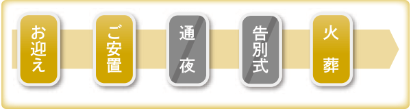 直葬 流れ