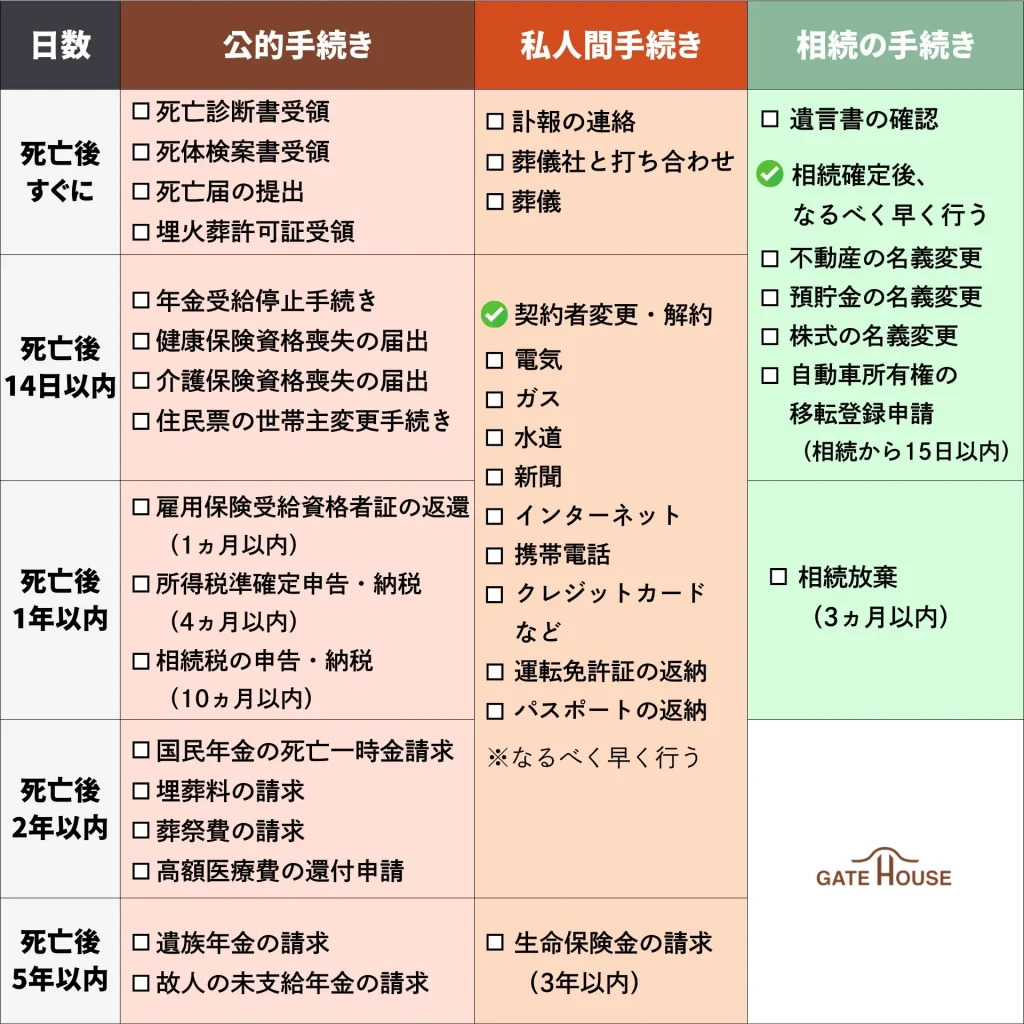 親が亡くなった時の手続き一覧表